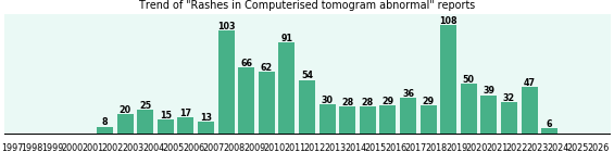 Would you have Rashes when you have Computerised tomogram abnormal? Would you have Rashes when you have Computerised tomogram abnormal?